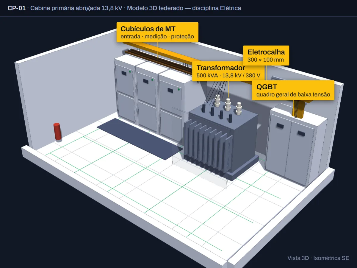 Modelo BIM em 3D de cabine primária de média tensão 13,8 kV, com cubículos de entrada, medição e proteção, transformador, quadro de baixa tensão e eletrocalhas